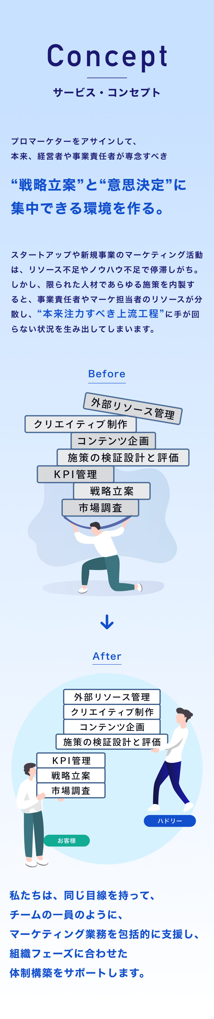 プロマーケターが上流業務に専念できる環境を提供するというコンセプトの説明。Beforeでは多くの業務を一人が抱える様子、Afterでは「ハドリー」が業務を分担し、顧客が戦略立案などに集中できる状態をイラストで表現。