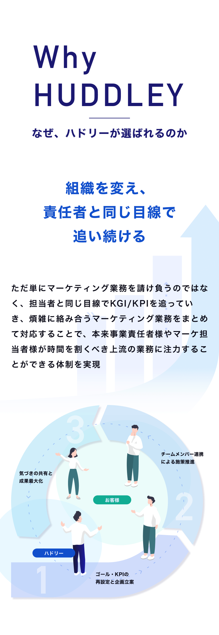 なぜハドリーが選ばれるのかを説明するセクション。責任者と同じ目線でKGI/KPIを追い続ける支援体制を紹介。図では、ハドリーが顧客と対話しながら「ゴール・KPIの再設定と企画立案」「チームメンバー連携による施策推進」「成果最大化」を3ステップで支える様子を示す。