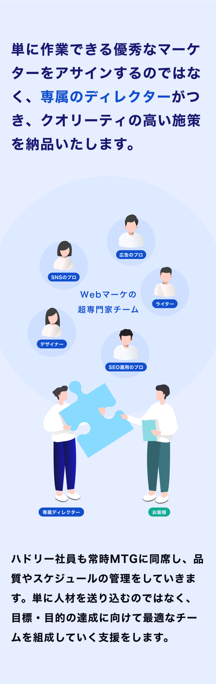 専属ディレクターがWebマーケティングの専門家チーム（広告・SNS・SEO・ライター・デザイナーなど）と連携し、高品質な施策を提供することを説明するセクション。イラストではディレクターと顧客がパズルを組み合わせる様子が描かれている。